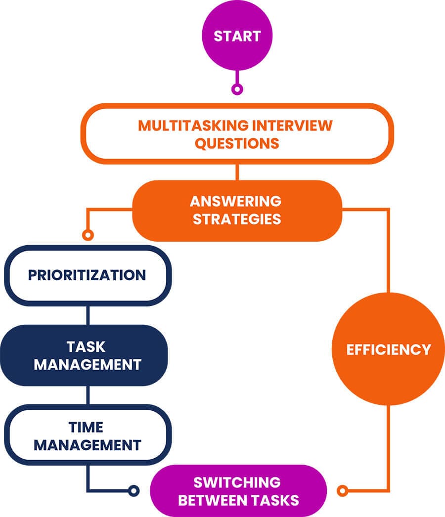 Multitasking interview question infographic
